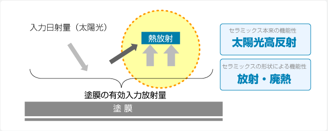 反射＋排熱のWブラインド効果の説明図