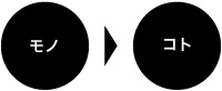 モノからコトへのイメージ